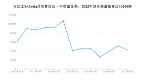 2022年8月马自达3 Axela昂克赛拉销量多少？ 在哪个城市卖得最好？