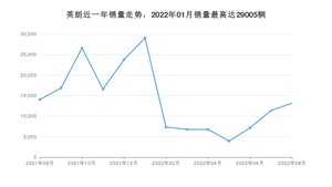 2022年8月别克英朗销量多少？ 在美系车中排名怎么样？