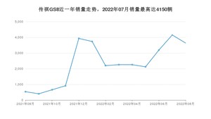 2022年8月广汽传祺传祺GS8销量数据发布 共卖了3637台