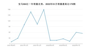 2022年8月宝马M4销量多少？ 在哪个城市卖得最好？