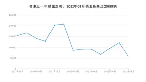 2022年8月吉利汽车帝豪销量如何？ 在紧凑型车车型中排名怎么样？