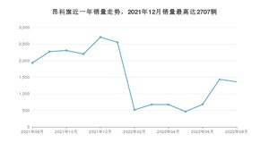 2022年8月别克昂科旗销量多少？ 在哪个城市卖得最好？