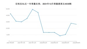 2022年8月雪佛兰迈锐宝XL销量多少？ 在哪个城市卖得最好？