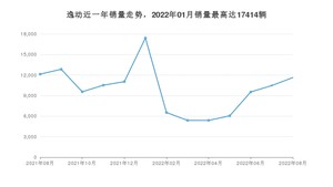 2022年8月长安逸动销量如何？ 在紧凑型车车型中排名怎么样？