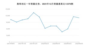 2022年8月大众桑塔纳销量怎么样？ 在5-10万中排名怎么样？