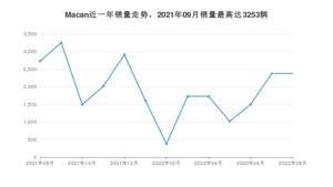 2022年8月保时捷Macan销量如何？ 在SUV车型中排名怎么样？