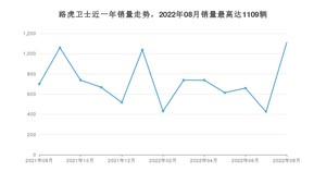 2022年8月路虎卫士销量多少？ 在哪个城市卖得最好？