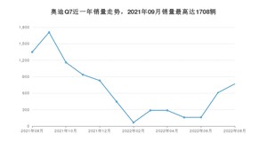 2022年8月奥迪Q7销量多少？ 在哪个城市卖得最好？