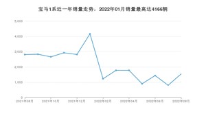 2022年8月宝马1系销量多少？ 在哪个城市卖得最好？