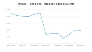 2022年8月领克06销量如何？ 在SUV车型中排名怎么样？