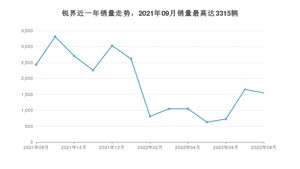 2022年8月福特锐界销量多少？ 在哪个城市卖得最好？