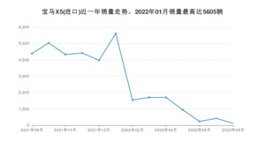 2022年8月宝马X5(进口)销量怎么样？ 在70-100万中排名怎么样？