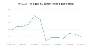 2022年8月Jeep牧马人销量多少？ 在哪个城市卖得最好？