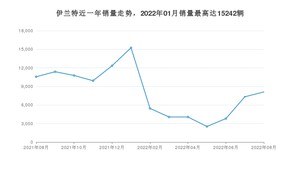 2022年8月现代伊兰特销量多少？ 在哪个城市卖得最好？