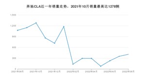 2022年8月奔驰CLA销量怎么样？ 在25-30万中排名怎么样？