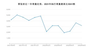 2022年8月林肯冒险家销量数据发布 共卖了3157台