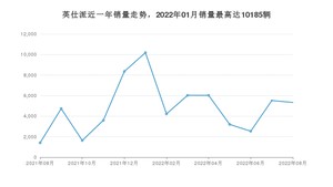 2022年8月本田英仕派销量数据发布 共卖了5335台