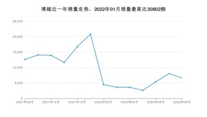 2022年8月吉利汽车博越销量数据发布 共卖了6597台