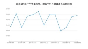 2022年8月蔚来ES6销量如何？ 在SUV车型中排名怎么样？