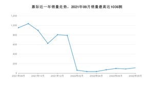 2022年8月吉利汽车嘉际销量数据发布 共卖了112台