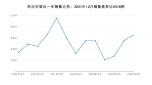 2022年8月欧拉好猫销量怎么样？ 在10-15万中排名怎么样？