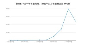 2022年8月蔚来ET7销量怎么样？ 在50-70万中排名怎么样？