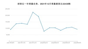 2022年8月本田缤智销量如何？ 在SUV车型中排名怎么样？