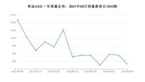 2022年8月奥迪A5销量怎么样？ 在35-40万中排名怎么样？