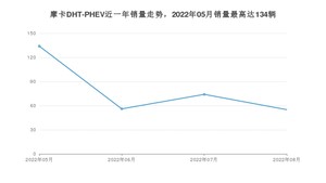 2022年8月魏牌摩卡DHT-PHEV销量多少？ 在哪个城市卖得最好？