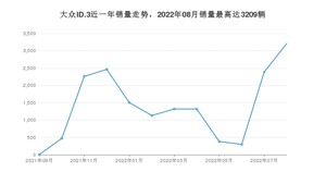 2022年8月大众ID.3销量数据发布 共卖了3209台