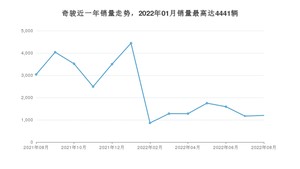 2022年8月日产奇骏销量如何？ 在SUV车型中排名怎么样？