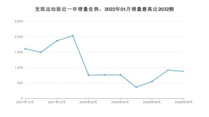 2022年8月路虎发现运动版销量怎么样？ 在35-40万中排名怎么样？