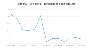 2022年8月马自达阿特兹销量数据发布 共卖了328台