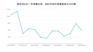 2022年8月捷豹XEL销量如何？ 在中型车车型中排名怎么样？