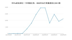 2022年8月比亚迪宋Pro新能源销量数据发布 共卖了2265台