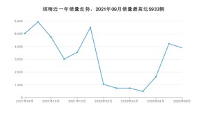 2022年8月吉利汽车缤瑞销量多少？ 在哪个城市卖得最好？