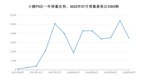 2022年8月小鹏汽车小鹏P5销量多少？ 在自主车中排名怎么样？