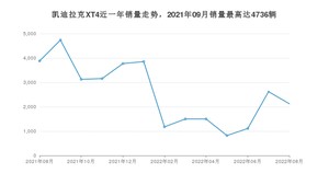 2022年8月凯迪拉克XT4销量如何？ 在SUV车型中排名怎么样？