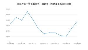 2022年8月本田艾力绅销量数据发布 共卖了3832台