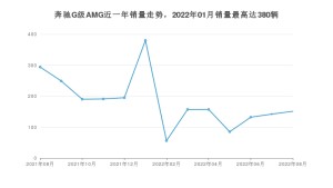 2022年8月奔驰G级AMG销量数据发布 共卖了151台