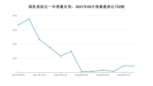 2022年8月路虎揽胜星脉销量数据发布 共卖了86台