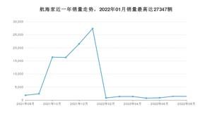 2022年8月林肯航海家销量多少？ 在哪个城市卖得最好？