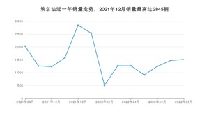 2022年8月丰田埃尔法销量怎么样？ 在70-100万中排名怎么样？