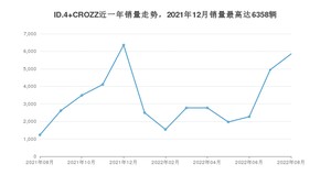 2022年8月大众ID.4 CROZZ销量多少？ 在德系车中排名怎么样？