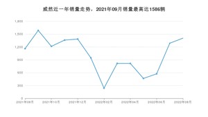 2022年8月大众威然销量如何？ 在MPV车型中排名怎么样？