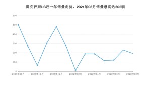 2022年8月雷克萨斯LS销量多少？ 在日系车中排名怎么样？