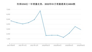 2022年8月广汽传祺传祺GS4销量怎么样？ 在10-15万中排名怎么样？