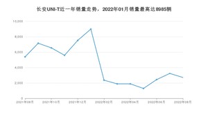 2022年8月长安UNI-T销量如何？ 在SUV车型中排名怎么样？