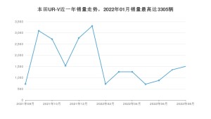 2022年8月本田UR-V销量多少？ 在日系车中排名怎么样？
