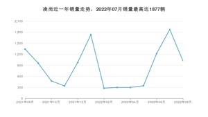 2022年8月丰田凌尚销量多少？ 在哪个城市卖得最好？